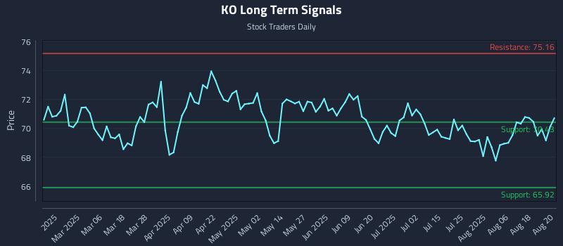 KO Long Term Analysis for August 21 2025 KO Long Term Analysis for August 21 2025