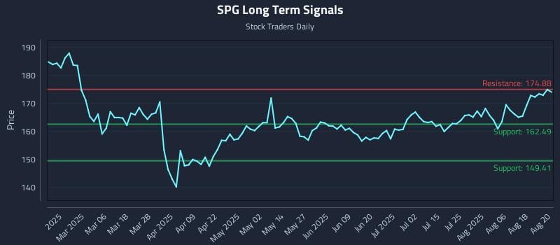 SPG Long Term Analysis for August 21 2025 SPG Long Term Analysis for August 21 2025
