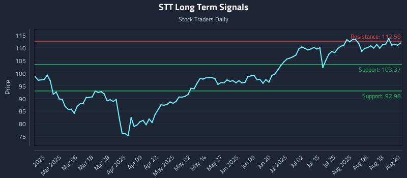 STT Long Term Analysis for August 21 2025 STT Long Term Analysis for August 21 2025