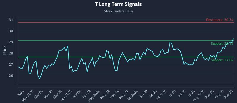 T Long Term Analysis for August 21 2025 T Long Term Analysis for August 21 2025