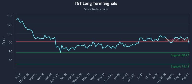 TGT Long Term Analysis for August 21 2025 TGT Long Term Analysis for August 21 2025