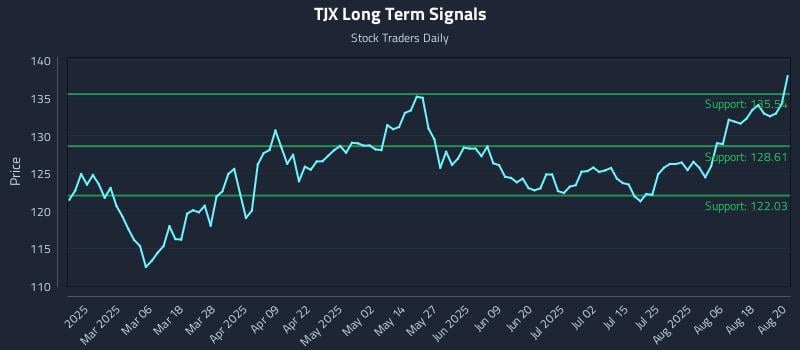 TJX Long Term Analysis for August 21 2025 TJX Long Term Analysis for August 21 2025