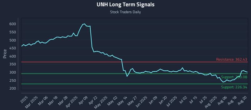 UNH Long Term Analysis for August 21 2025 UNH Long Term Analysis for August 21 2025