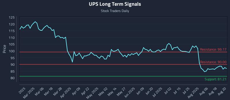 UPS Long Term Analysis for August 21 2025 UPS Long Term Analysis for August 21 2025