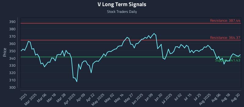 V Long Term Analysis for August 21 2025