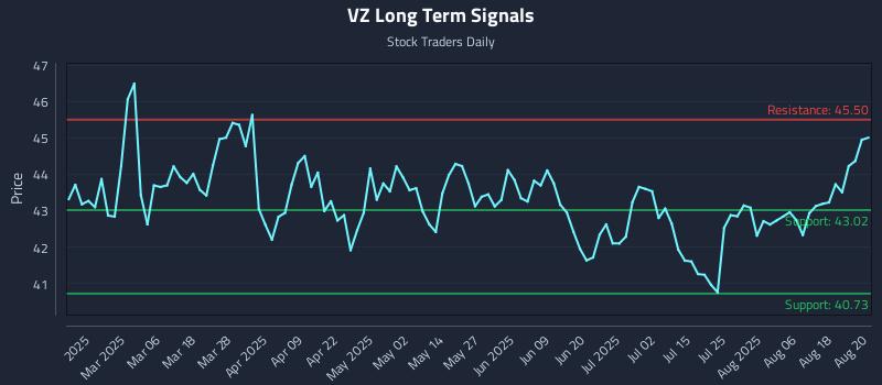 VZ Long Term Analysis for August 21 2025