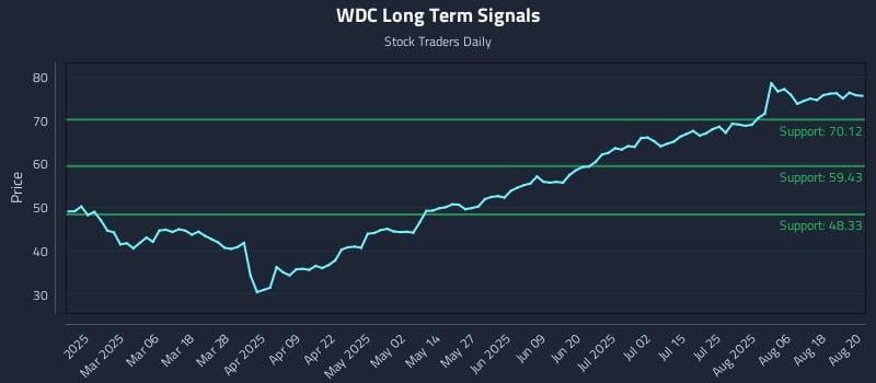WDC Long Term Analysis for August 21 2025 WDC Long Term Analysis for August 21 2025