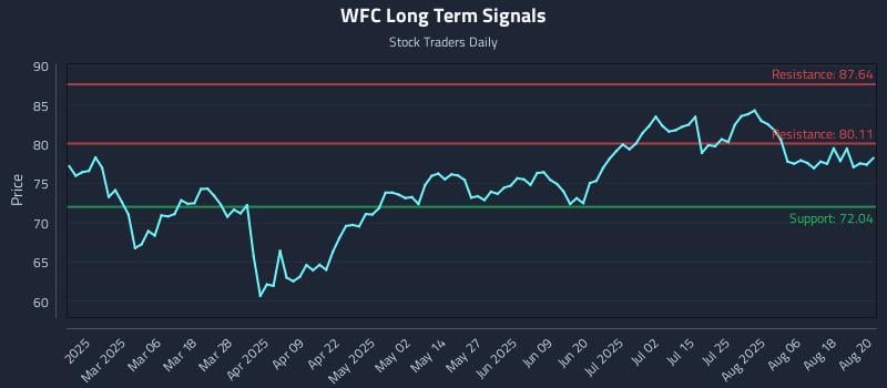 WFC Long Term Analysis for August 21 2025 WFC Long Term Analysis for August 21 2025