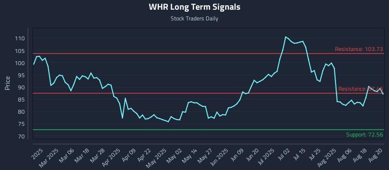 WHR Long Term Analysis for August 21 2025