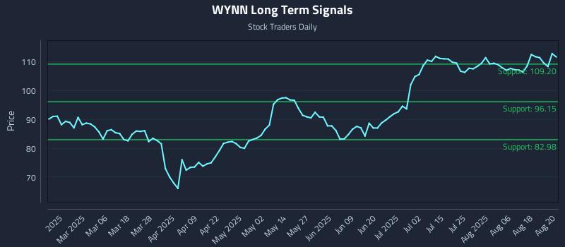 WYNN Long Term Analysis for August 21 2025 WYNN Long Term Analysis for August 21 2025