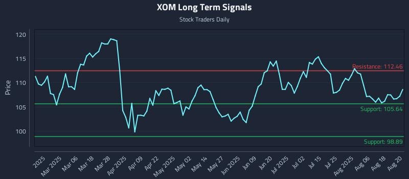 XOM Long Term Analysis for August 21 2025