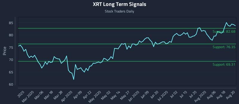 XRT Long Term Analysis for August 21 2025 XRT Long Term Analysis for August 21 2025