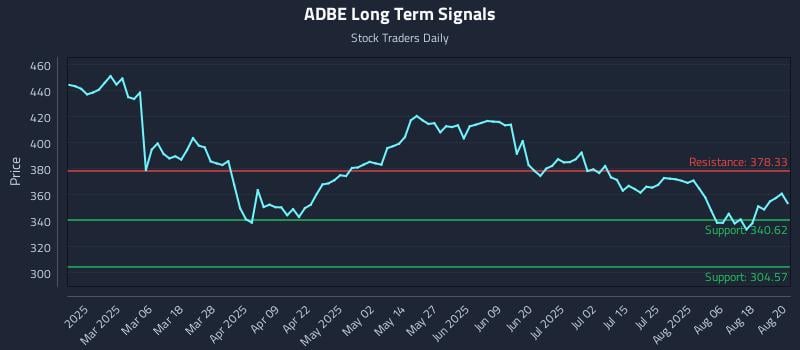 ADBE Long Term Analysis for August 21 2025 ADBE Long Term Analysis for August 21 2025