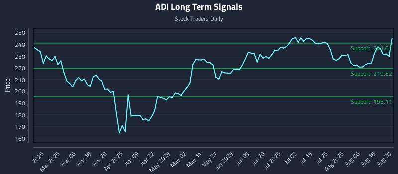 ADI Long Term Analysis for August 21 2025 ADI Long Term Analysis for August 21 2025