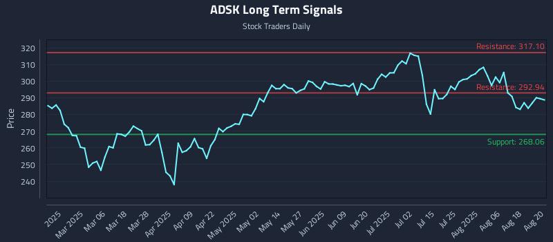 ADSK Long Term Analysis for August 21 2025 ADSK Long Term Analysis for August 21 2025