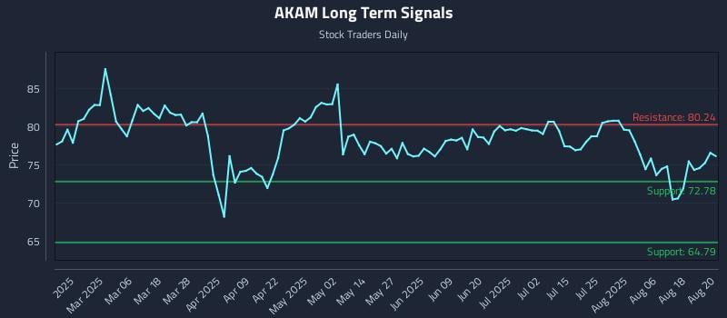 AKAM Long Term Analysis for August 21 2025