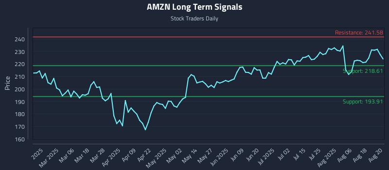 AMZN Long Term Analysis for August 21 2025