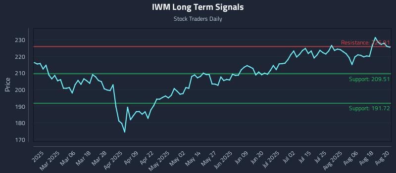IWM Long Term Analysis for August 21 2025 IWM Long Term Analysis for August 21 2025