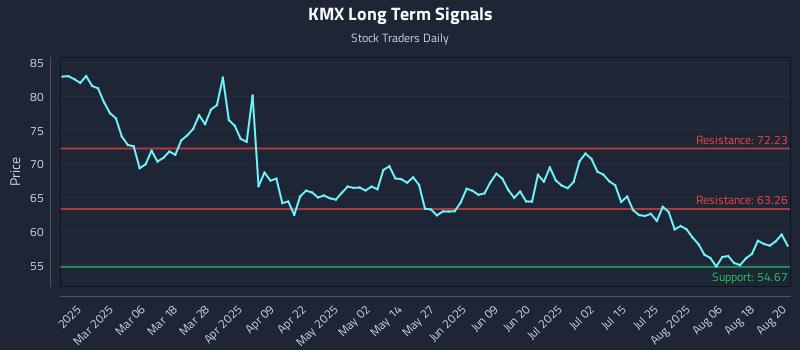 KMX Long Term Analysis for August 21 2025