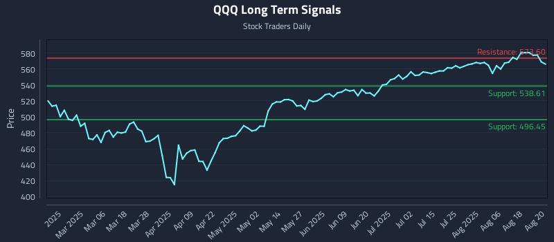 QQQ Long Term Analysis for August 21 2025
