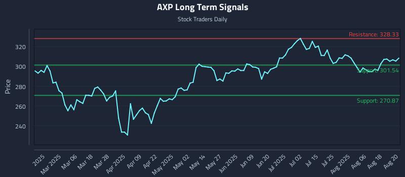 AXP Long Term Analysis for August 21 2025