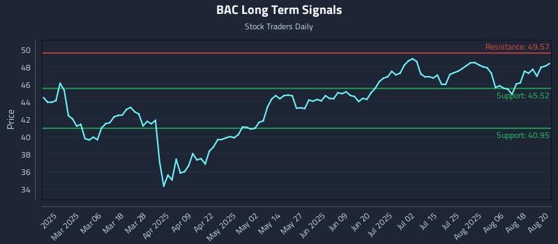 BAC Long Term Analysis for August 21 2025 BAC Long Term Analysis for August 21 2025