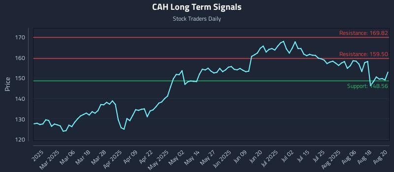 CAH Long Term Analysis for August 21 2025 CAH Long Term Analysis for August 21 2025