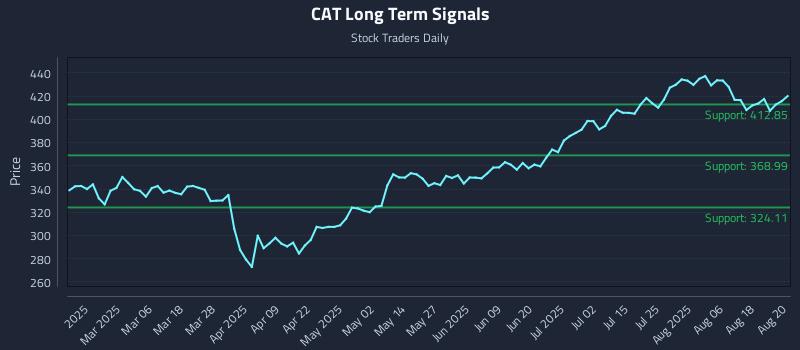 CAT Long Term Analysis for August 21 2025 CAT Long Term Analysis for August 21 2025