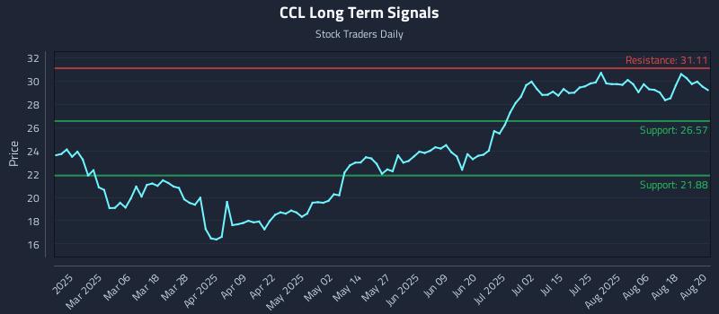 CCL Long Term Analysis for August 21 2025 CCL Long Term Analysis for August 21 2025