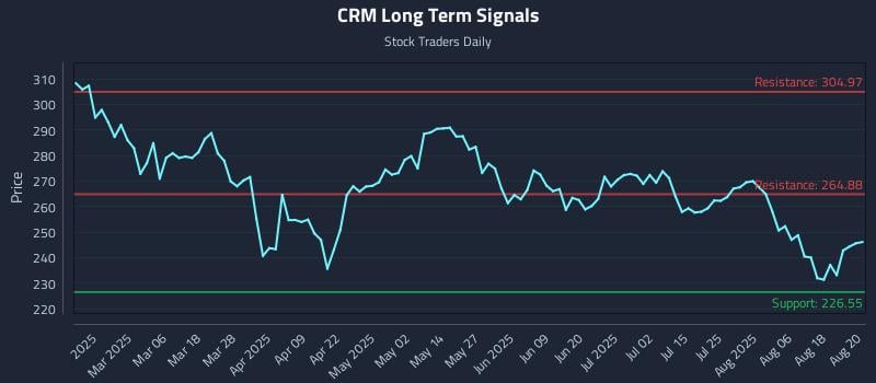 CRM Long Term Analysis for August 21 2025