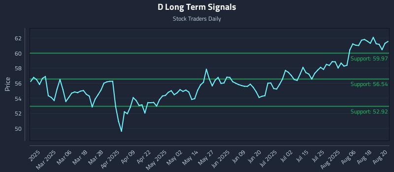 D Long Term Analysis for August 21 2025