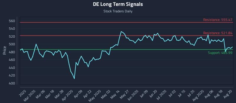 DE Long Term Analysis for August 21 2025 DE Long Term Analysis for August 21 2025