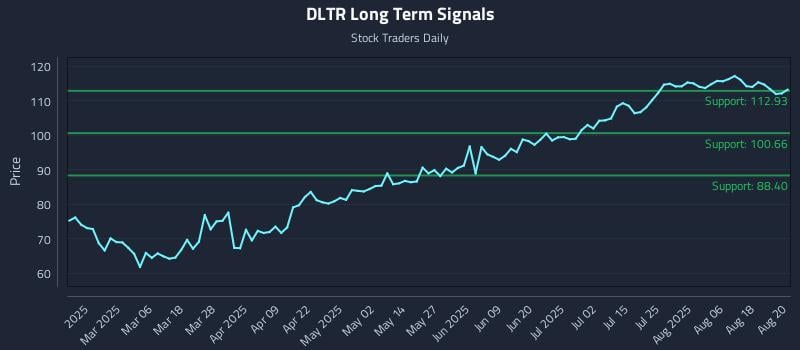 DLTR Long Term Analysis for August 21 2025 DLTR Long Term Analysis for August 21 2025