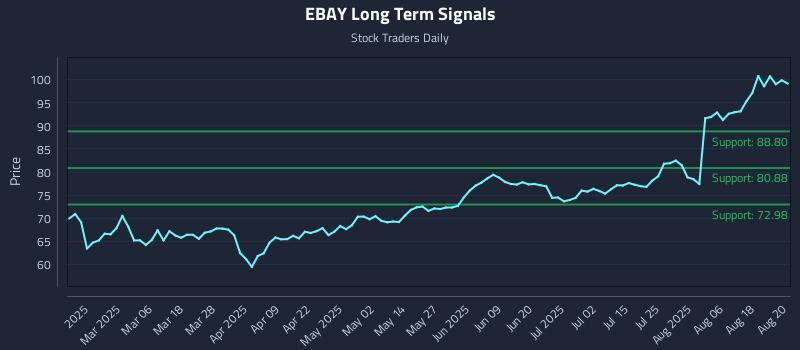 EBAY Long Term Analysis for August 21 2025