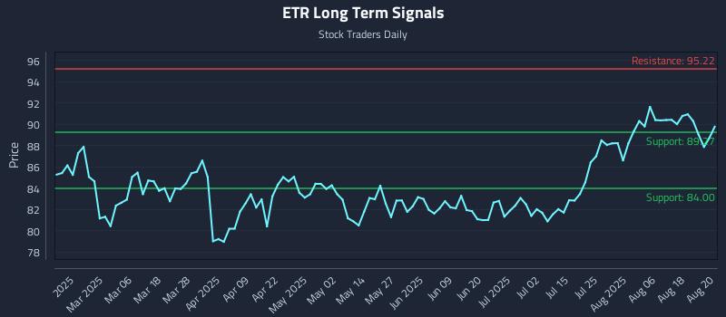 ETR Long Term Analysis for August 21 2025