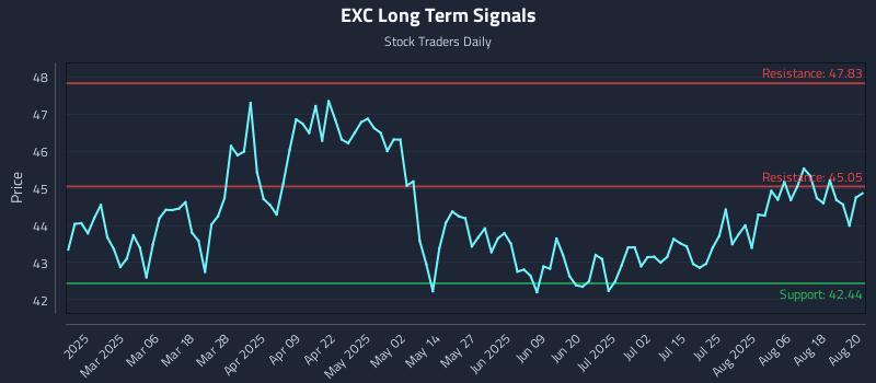 EXC Long Term Analysis for August 21 2025 EXC Long Term Analysis for August 21 2025
