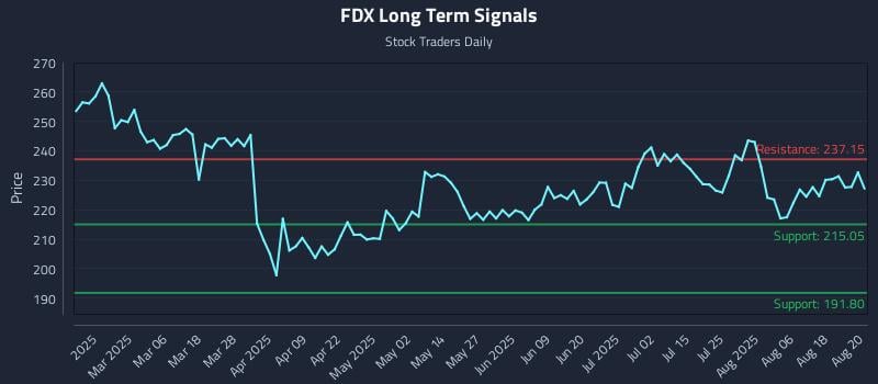 FDX Long Term Analysis for August 21 2025 FDX Long Term Analysis for August 21 2025