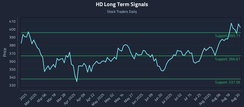HD Long Term Analysis for August 21 2025 HD Long Term Analysis for August 21 2025