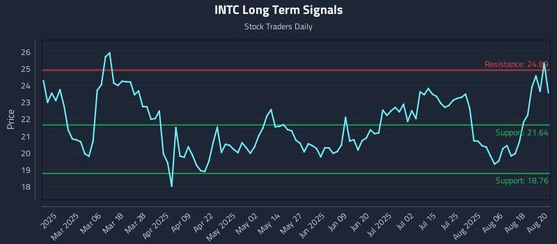 INTC Long Term Analysis for August 21 2025 INTC Long Term Analysis for August 21 2025