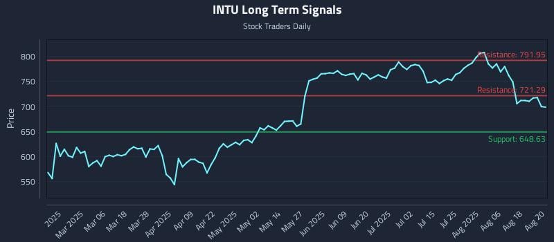 INTU Long Term Analysis for August 21 2025 INTU Long Term Analysis for August 21 2025
