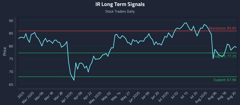 IR Long Term Analysis for August 21 2025