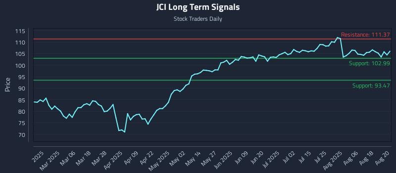 JCI Long Term Analysis for August 21 2025 JCI Long Term Analysis for August 21 2025
