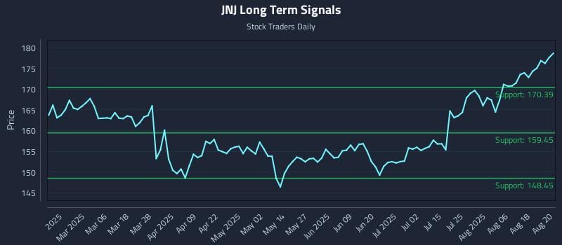 JNJ Long Term Analysis for August 21 2025