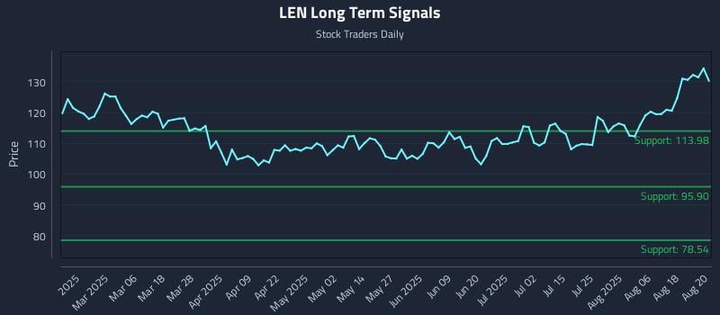 LEN Long Term Analysis for August 21 2025 LEN Long Term Analysis for August 21 2025
