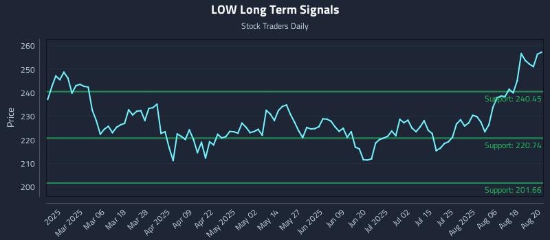 LOW Long Term Analysis for August 21 2025 LOW Long Term Analysis for August 21 2025