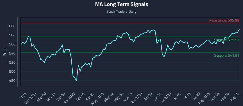 MA Long Term Analysis for August 21 2025