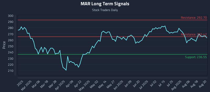 MAR Long Term Analysis for August 21 2025