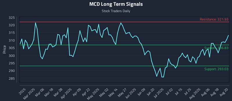 MCD Long Term Analysis for August 21 2025