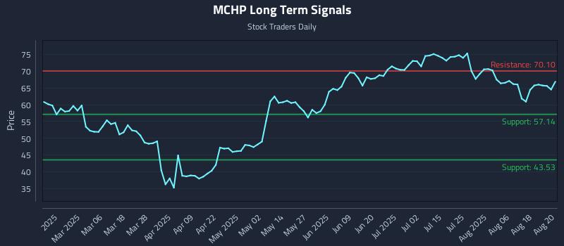 MCHP Long Term Analysis for August 21 2025