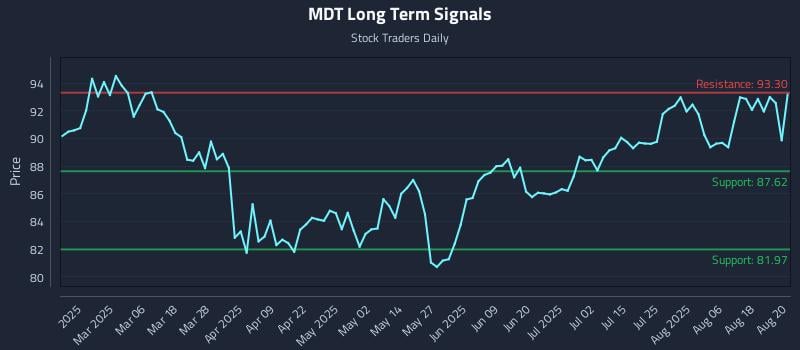 MDT Long Term Analysis for August 21 2025